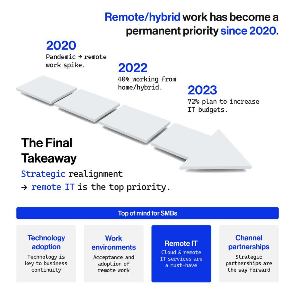 Remote SMBs IT priorities 2025