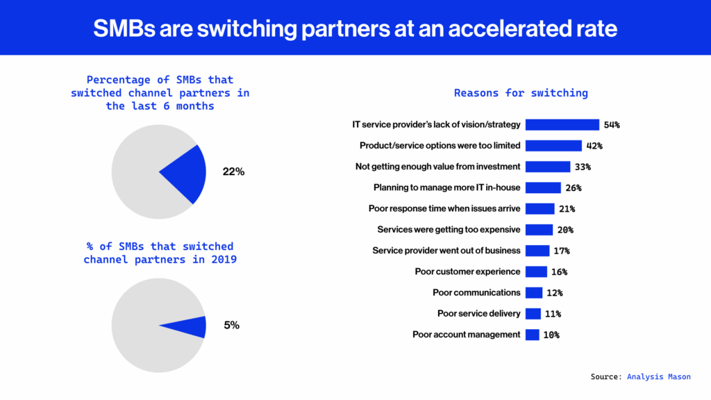 SMBs IT priorities switching 