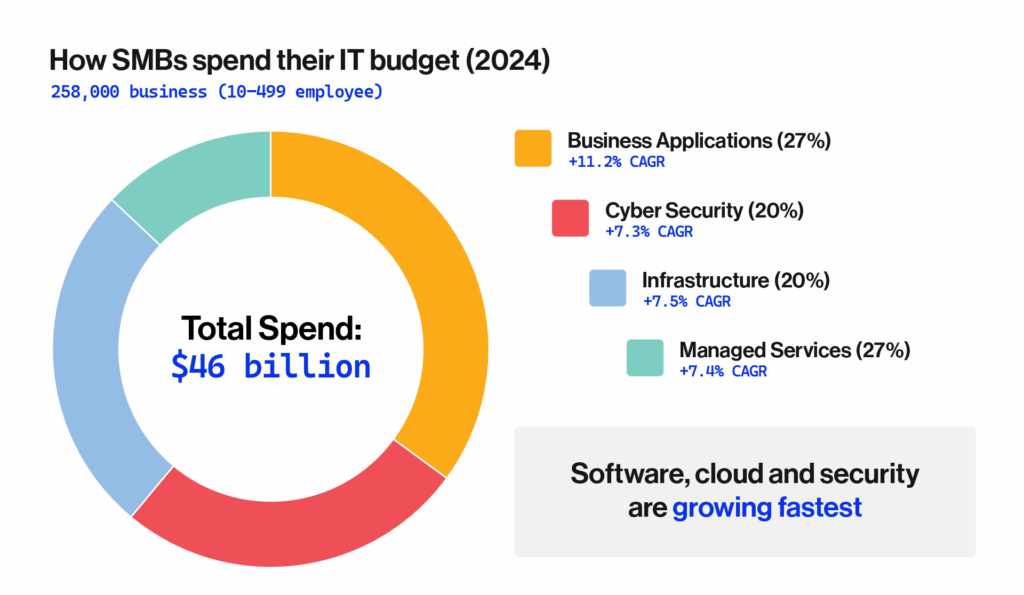 SMBs IT priorities spending budgets