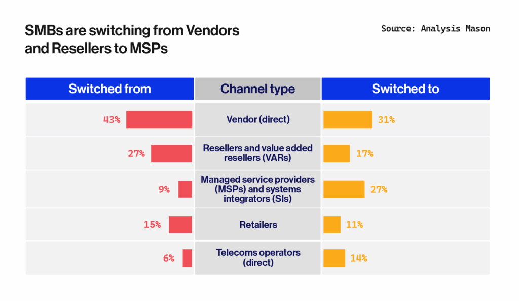 Switching SMBs IT priorities 2025